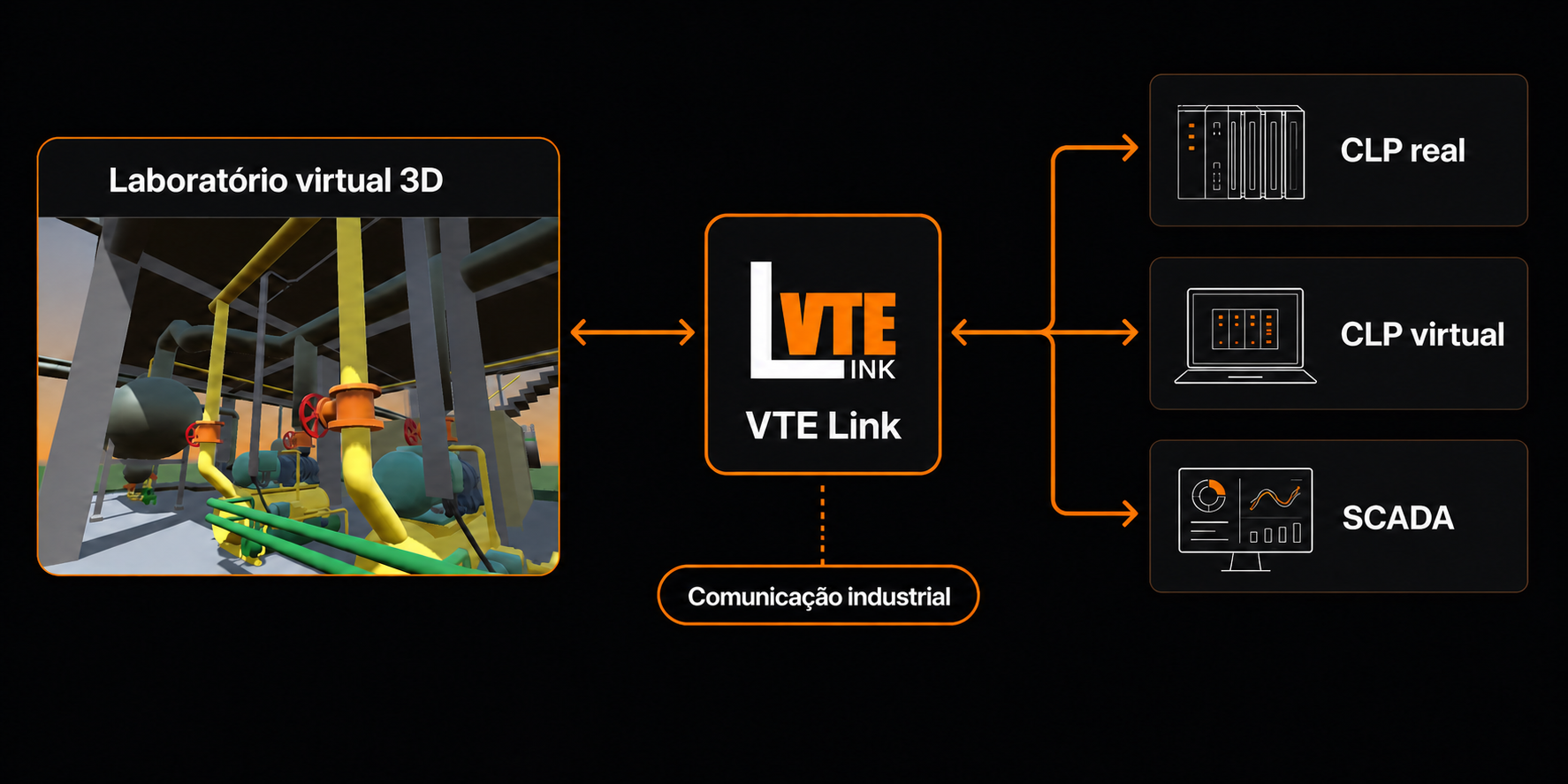 Diagrama de integração do VTELab com laboratório virtual 3D, VTE Link, CLP real, CLP virtual e SCADA